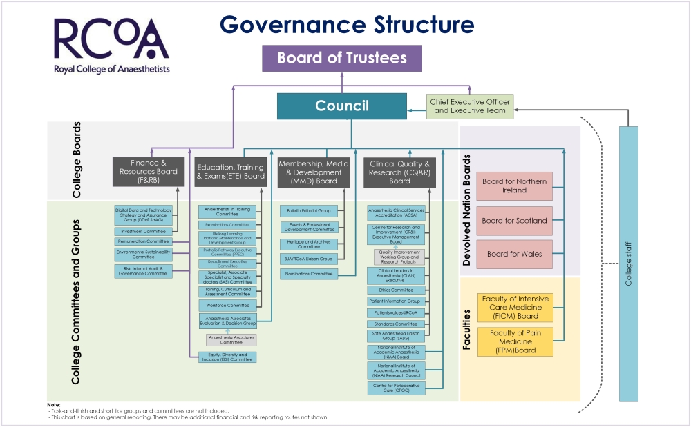 RCoA Governance Structure